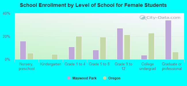 School Enrollment by Level of School for Female Students