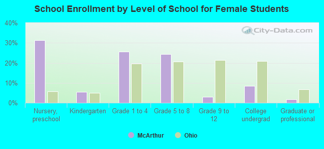 School Enrollment by Level of School for Female Students