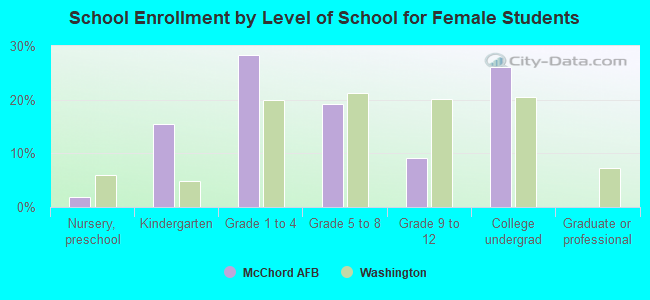 School Enrollment by Level of School for Female Students