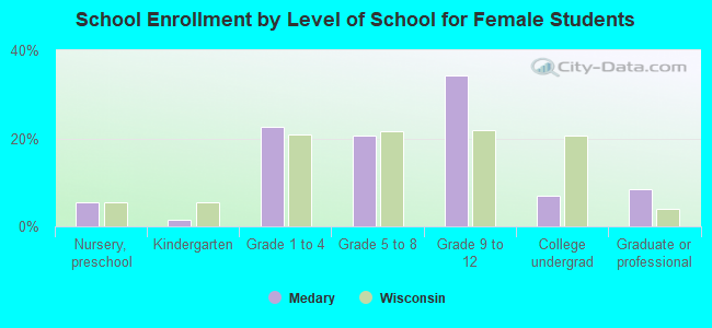 School Enrollment by Level of School for Female Students