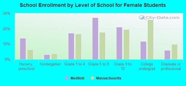 School Enrollment by Level of School for Female Students