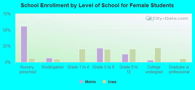 School Enrollment by Level of School for Female Students