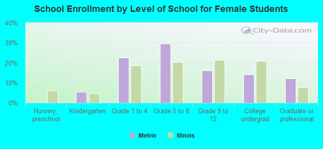 School Enrollment by Level of School for Female Students