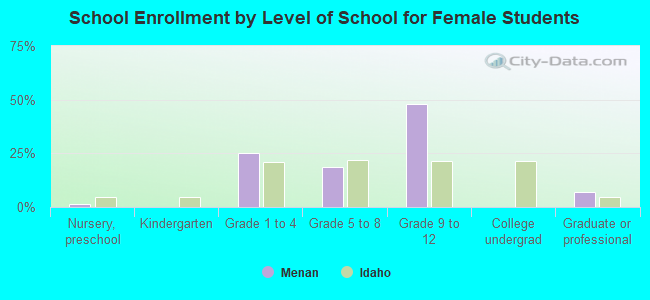 School Enrollment by Level of School for Female Students