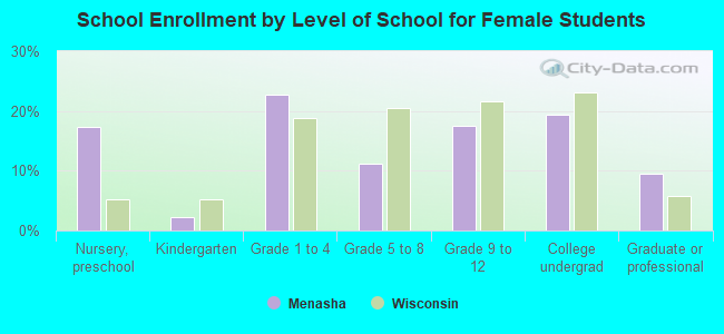 School Enrollment by Level of School for Female Students