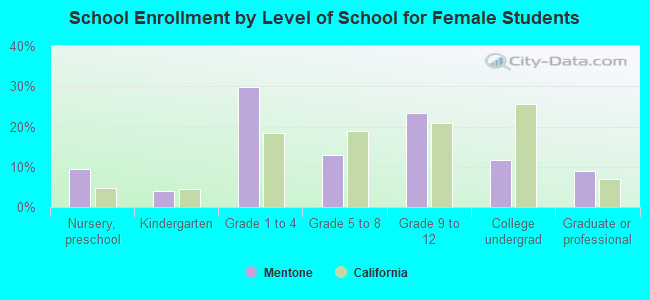 School Enrollment by Level of School for Female Students