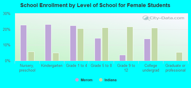 School Enrollment by Level of School for Female Students