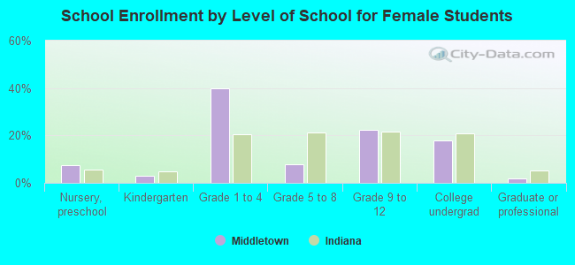 School Enrollment by Level of School for Female Students