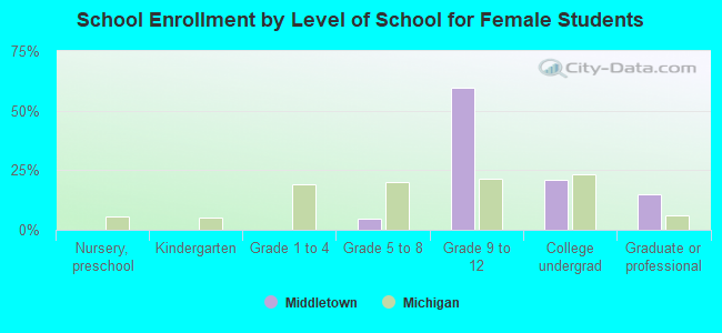 School Enrollment by Level of School for Female Students