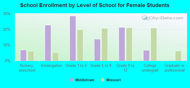 School Enrollment by Level of School for Female Students