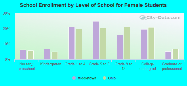 School Enrollment by Level of School for Female Students