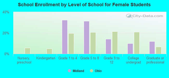 School Enrollment by Level of School for Female Students