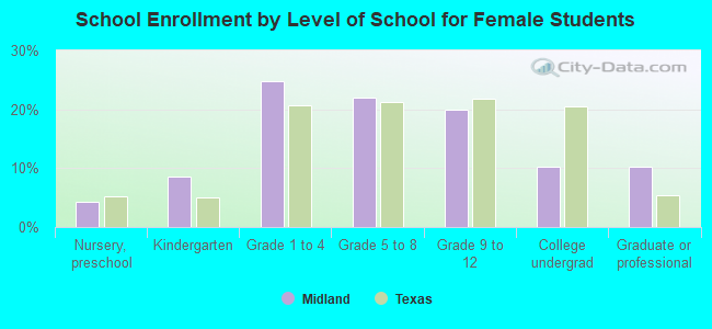 School Enrollment by Level of School for Female Students