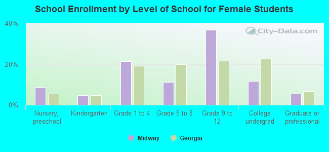 School Enrollment by Level of School for Female Students