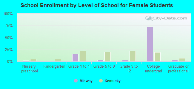 School Enrollment by Level of School for Female Students