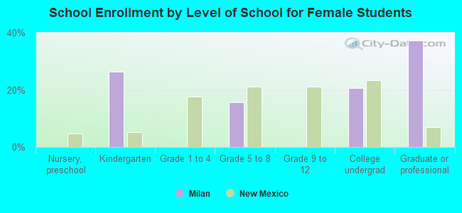 School Enrollment by Level of School for Female Students