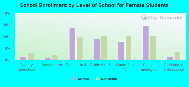 School Enrollment by Level of School for Female Students