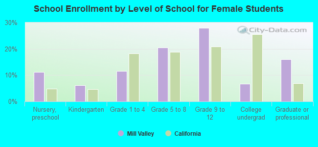 School Enrollment by Level of School for Female Students