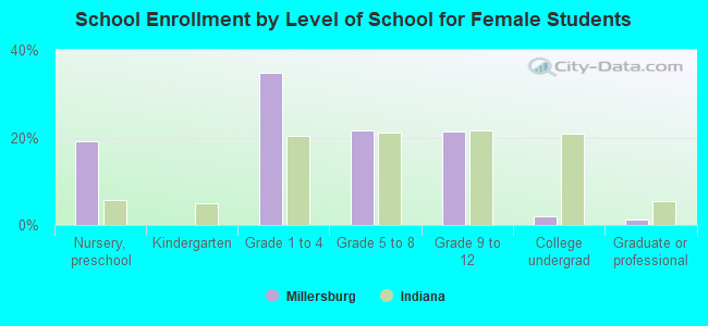 School Enrollment by Level of School for Female Students