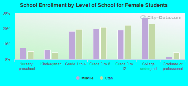 School Enrollment by Level of School for Female Students