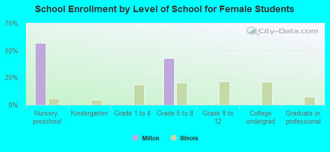 School Enrollment by Level of School for Female Students