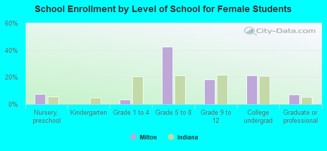 School Enrollment by Level of School for Female Students