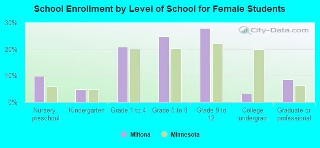 School Enrollment by Level of School for Female Students