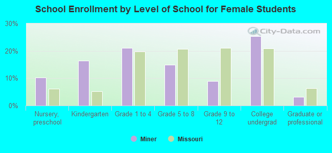 School Enrollment by Level of School for Female Students