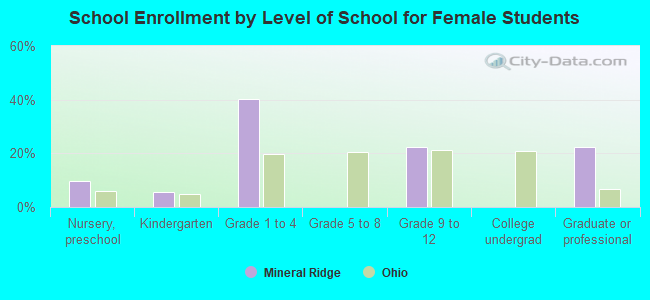 School Enrollment by Level of School for Female Students