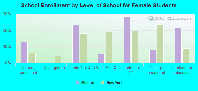 School Enrollment by Level of School for Female Students