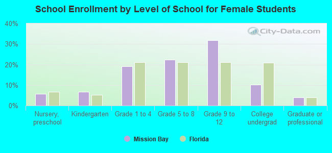 School Enrollment by Level of School for Female Students