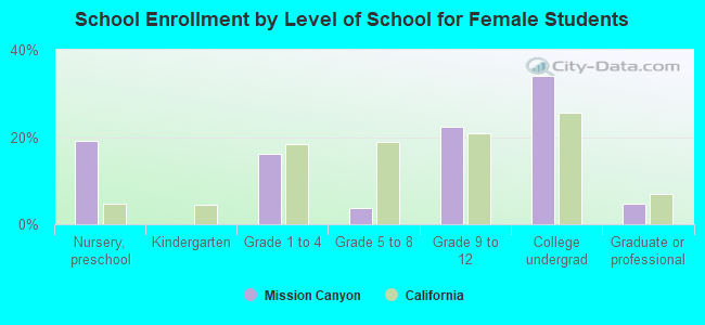 School Enrollment by Level of School for Female Students