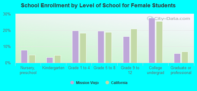 School Enrollment by Level of School for Female Students