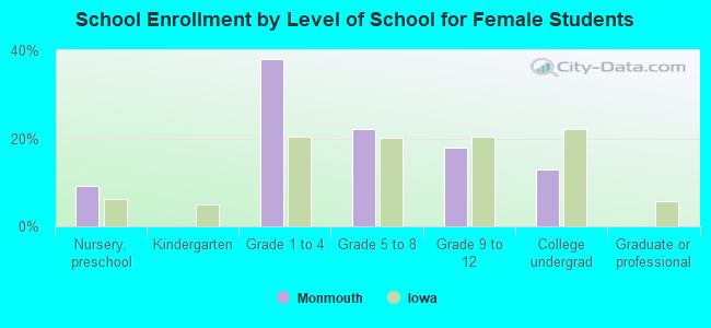 School Enrollment by Level of School for Female Students