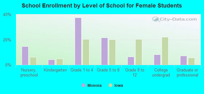 School Enrollment by Level of School for Female Students