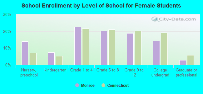 School Enrollment by Level of School for Female Students