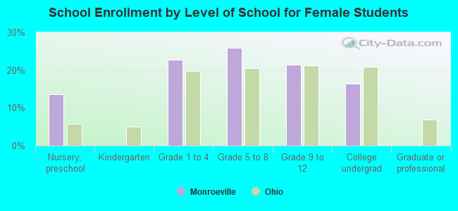 School Enrollment by Level of School for Female Students