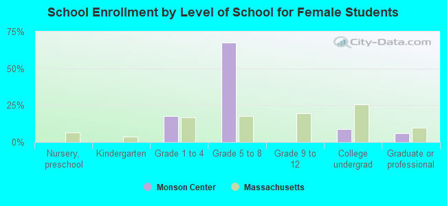 School Enrollment by Level of School for Female Students