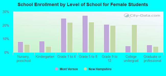 School Enrollment by Level of School for Female Students