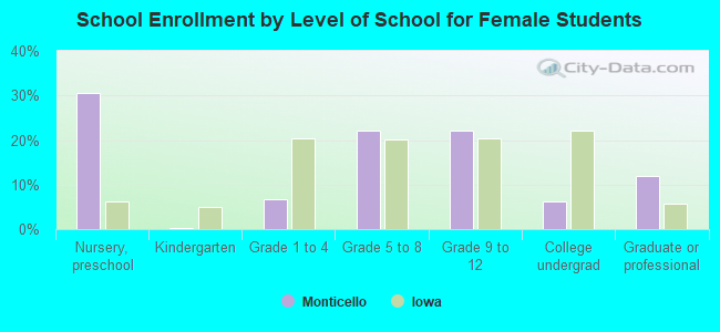 School Enrollment by Level of School for Female Students