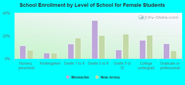 School Enrollment by Level of School for Female Students