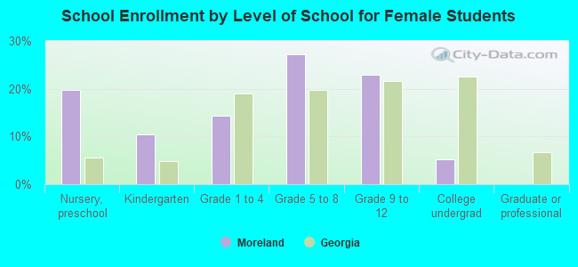 School Enrollment by Level of School for Female Students