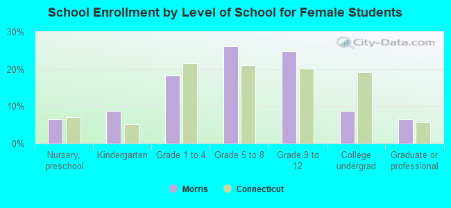 School Enrollment by Level of School for Female Students