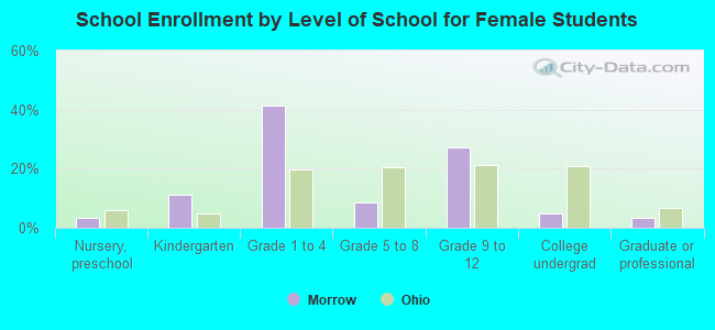 School Enrollment by Level of School for Female Students