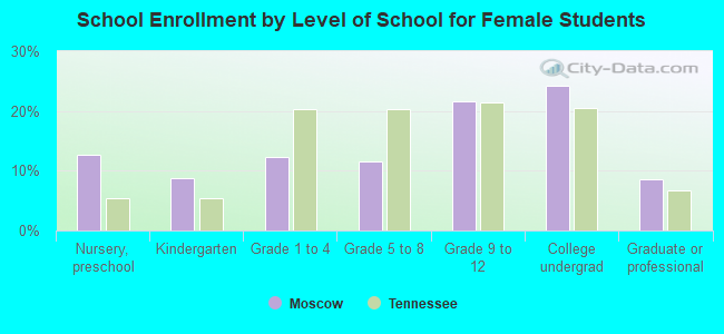 School Enrollment by Level of School for Female Students