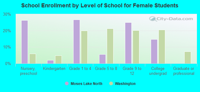 School Enrollment by Level of School for Female Students