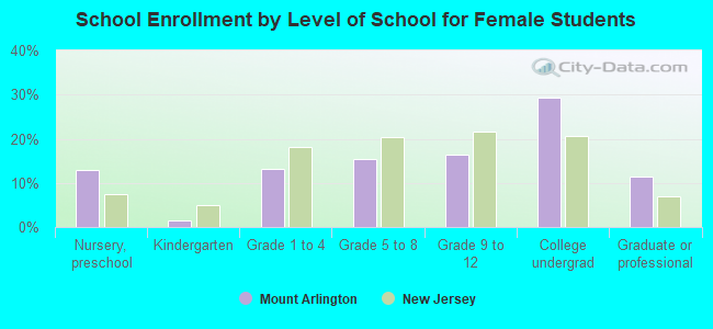 School Enrollment by Level of School for Female Students