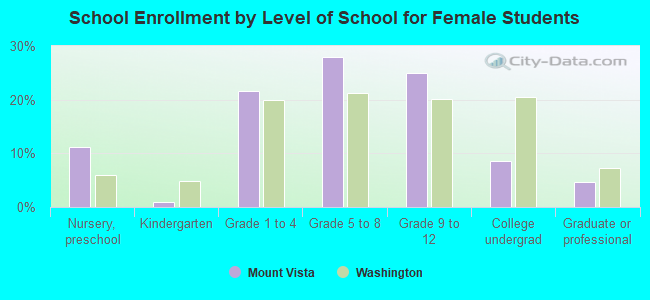 School Enrollment by Level of School for Female Students