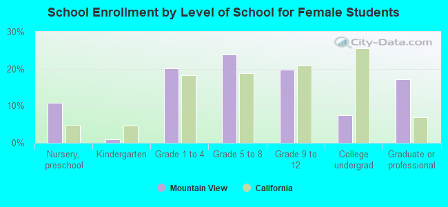 School Enrollment by Level of School for Female Students