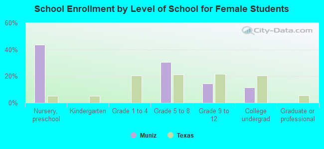 School Enrollment by Level of School for Female Students